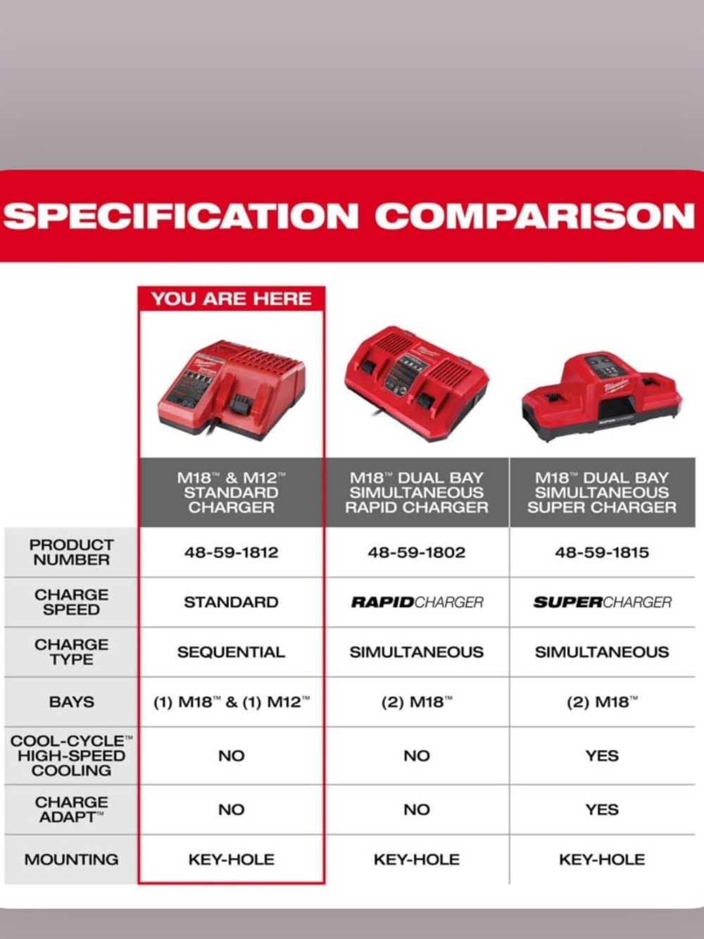 Milwaukee M12/M18 Volt / 18 Volt Lithium Multi Voltage Red Battery Charger - Picture 7 of 9